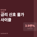 금리가 물가보다 먼저 꺾인 이유