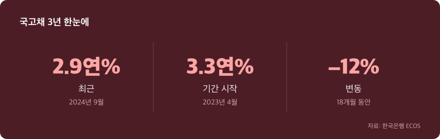 국고채 3년 주요 수치