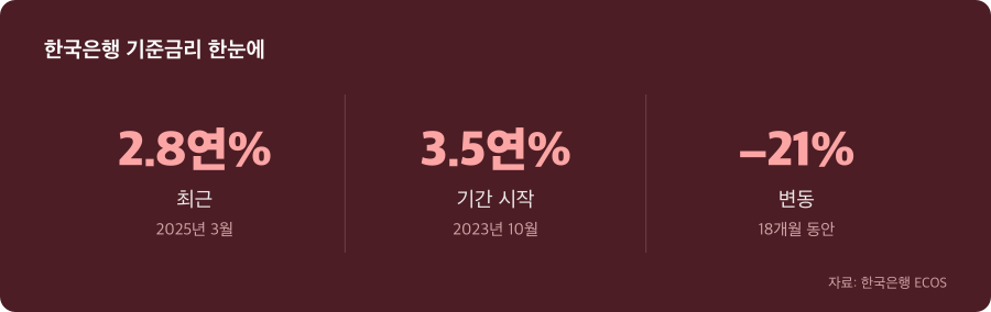 한국은행 기준금리 주요 수치