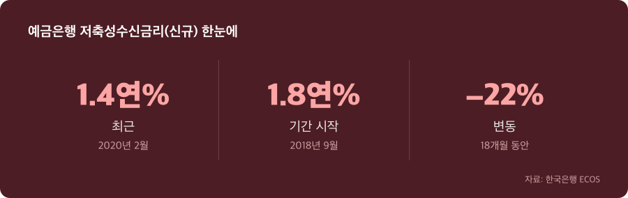 예금은행 저축성수신금리(신규) 주요 수치