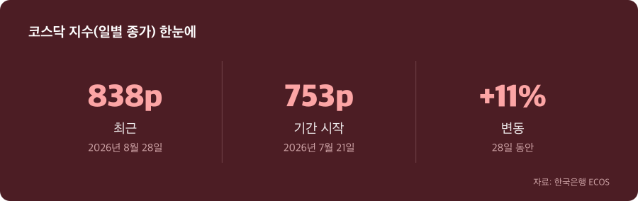 코스닥 지수(일별 종가) 주요 수치
