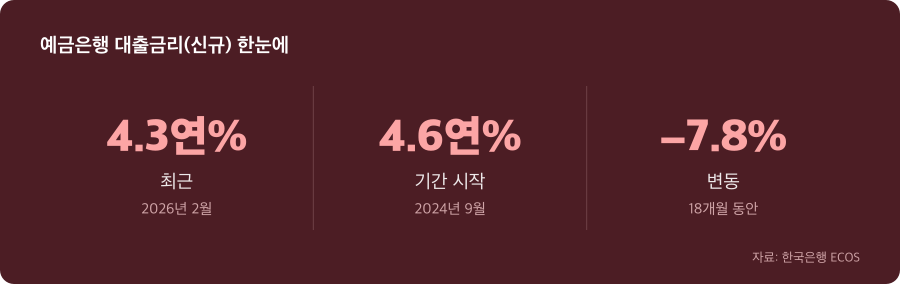 예금은행 대출금리(신규) 주요 수치