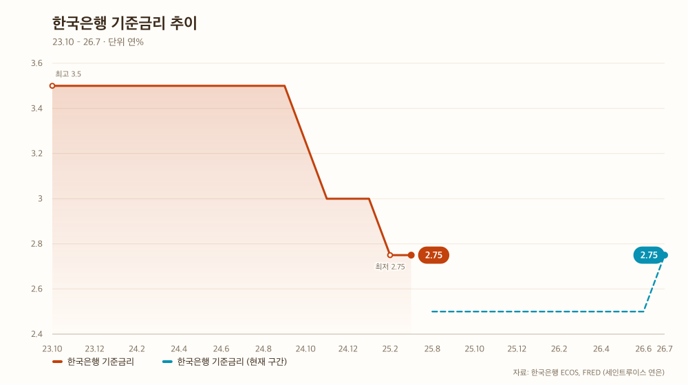 한국은행 기준금리 추이