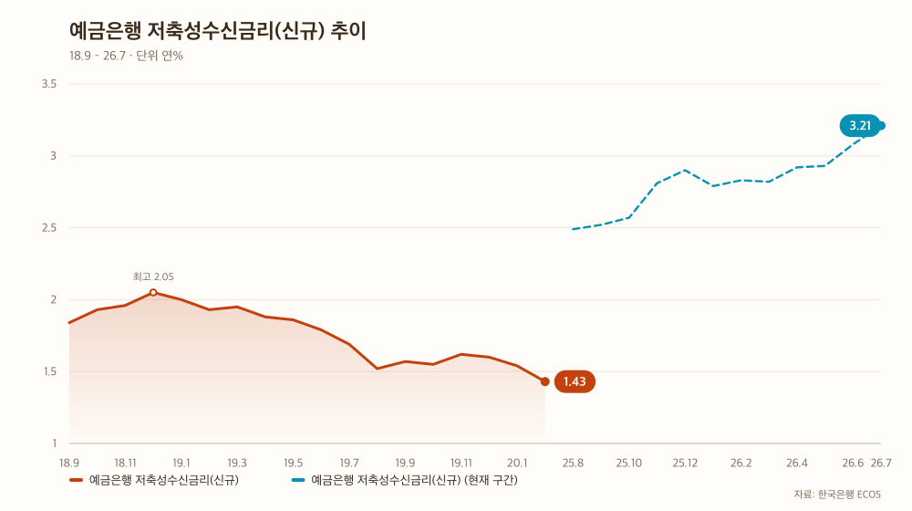 예금은행 저축성수신금리(신규) 추이