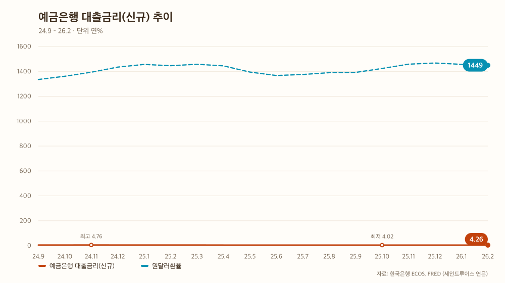 예금은행 대출금리(신규) 추이