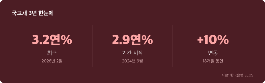 국고채 3년 주요 수치