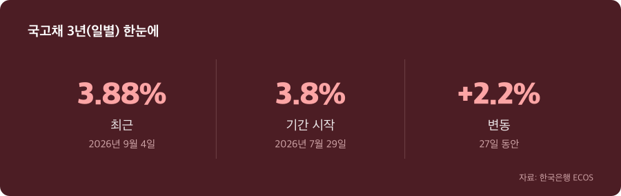국고채 3년(일별) 주요 수치