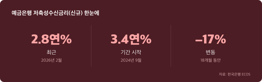 예금은행 저축성수신금리(신규) 주요 수치