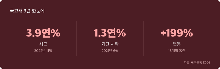 국고채 3년 주요 수치