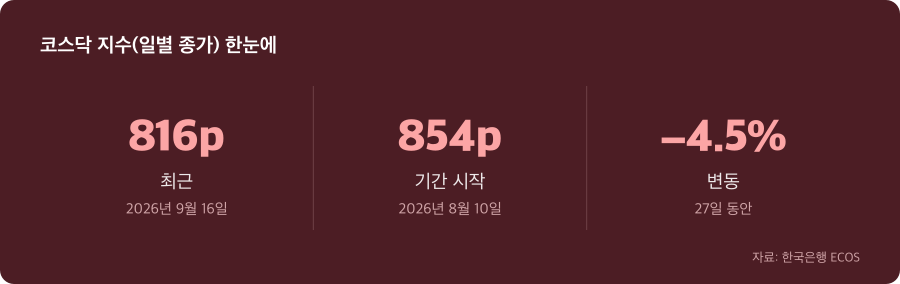 코스닥 지수(일별 종가) 주요 수치