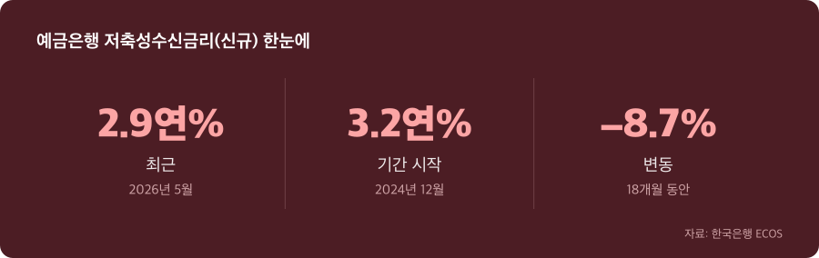 예금은행 저축성수신금리(신규) 주요 수치