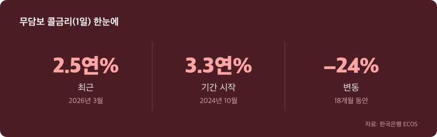 무담보 콜금리(1일) 주요 수치