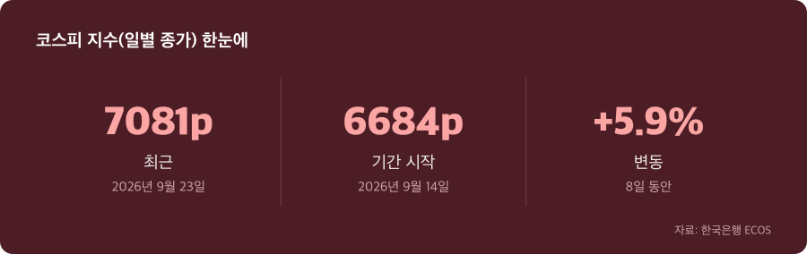 코스피 지수(일별 종가) 주요 수치