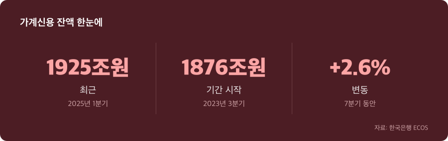 가계신용 잔액 주요 수치