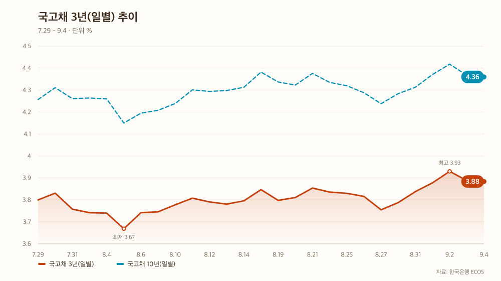 국고채 3년(일별) 추이