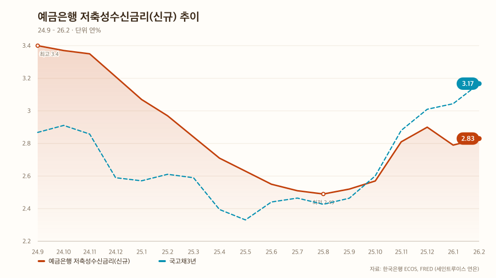 예금은행 저축성수신금리(신규) 추이