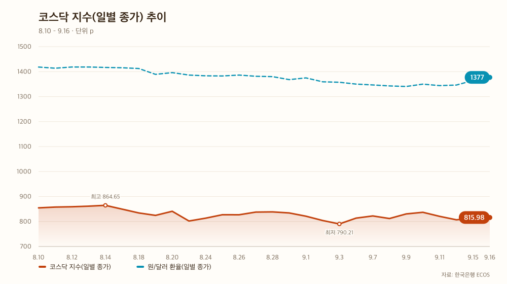 코스닥 지수(일별 종가) 추이
