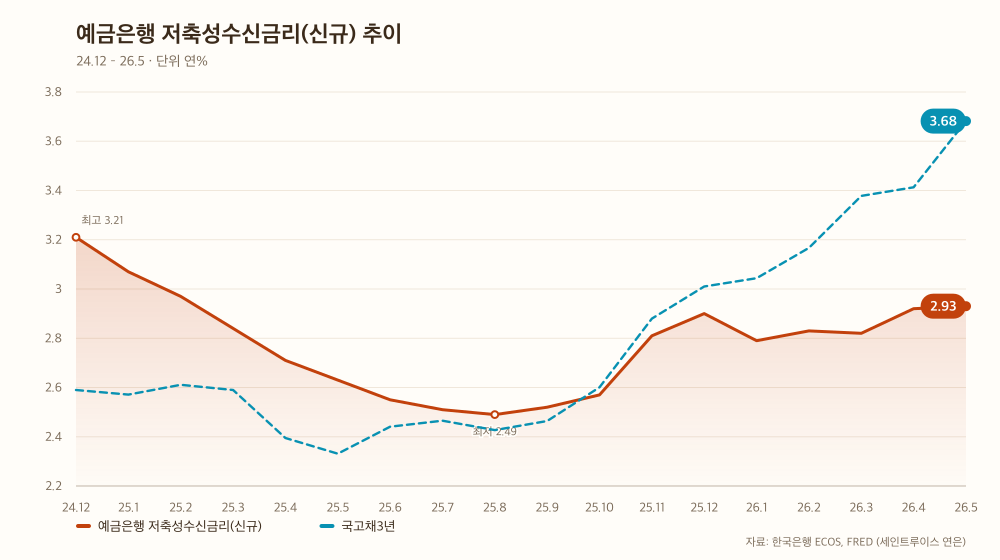 예금은행 저축성수신금리(신규) 추이