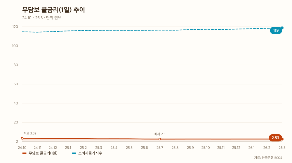 무담보 콜금리(1일) 추이