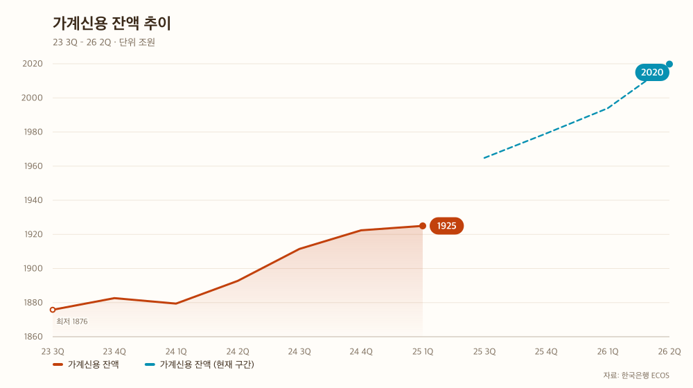 가계신용 잔액 추이