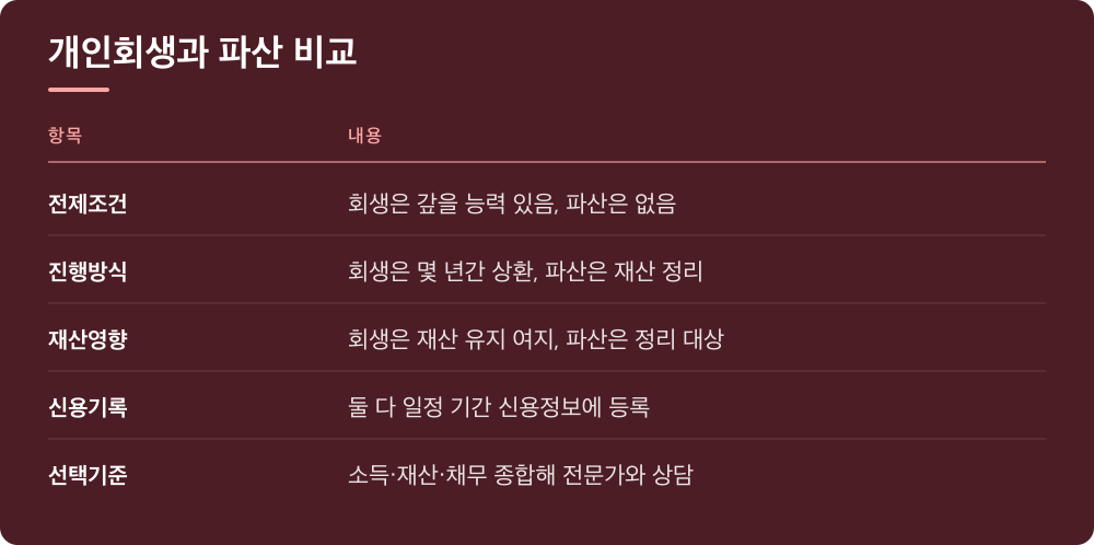 개인회생과 파산 비교