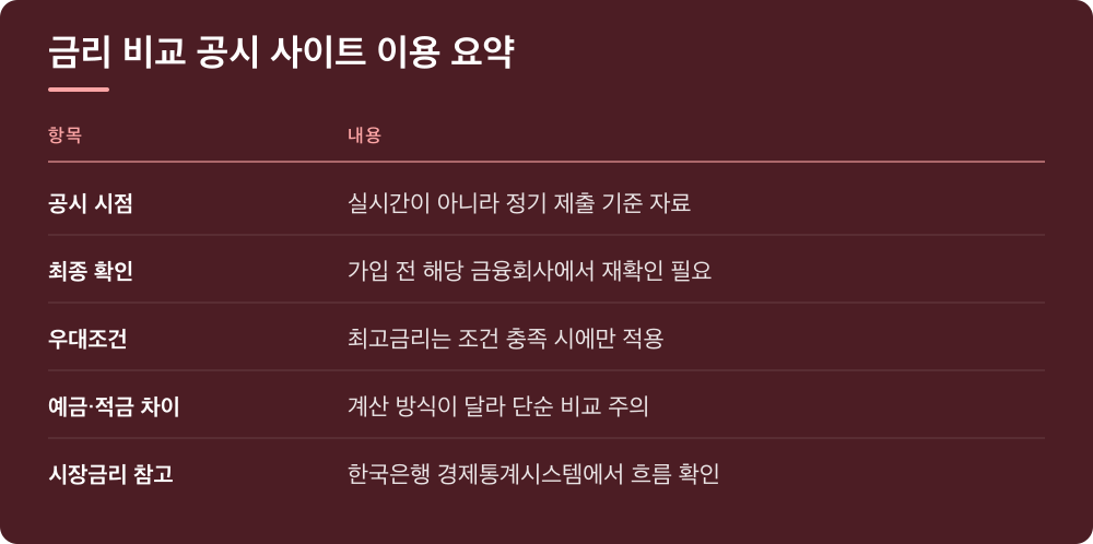 금리 비교 공시 사이트 이용 요약
