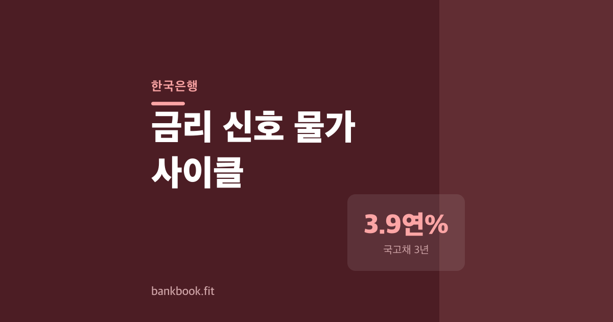 금리가 물가보다 먼저 꺾인 이유